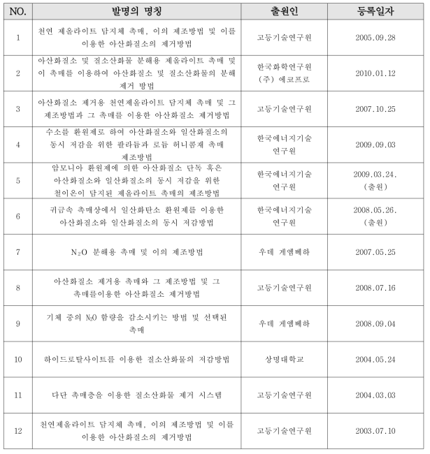 국내 N2O 제거촉매 특허 기술 현황