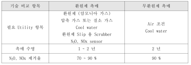 N2O 제거 기술 비교표