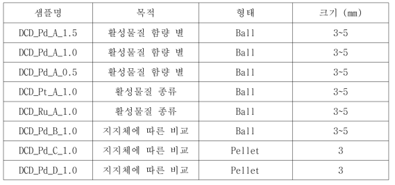 N2O 제거 기술 비교표