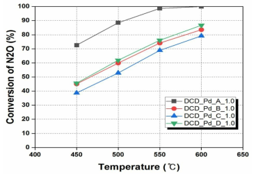 지지체 별 온도에 따른 N2O 분해 거동