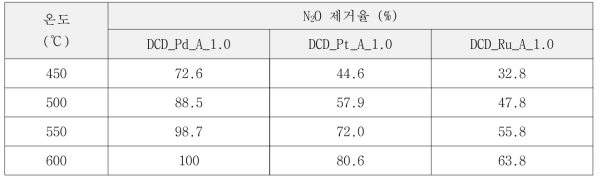 활성물질 별 N2O 제거율