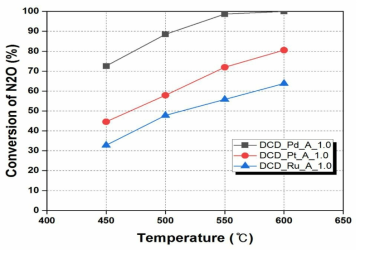 활성물질 별 온도에 따른 N2O 분해 거동