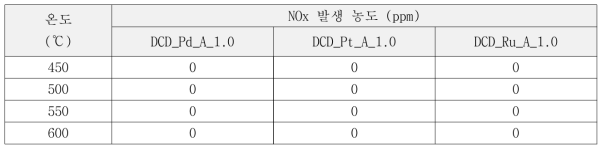 활성물질 별 N2O 분해 시 NOx 발생 농도