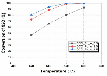 활성물질 함량별 온도에 따른 N2O 분해 거동