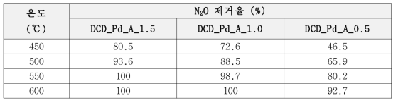 활성물질 함량 별 N2O 제거율