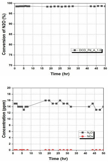 50 시간 N2O 제거율 및 농도 거동