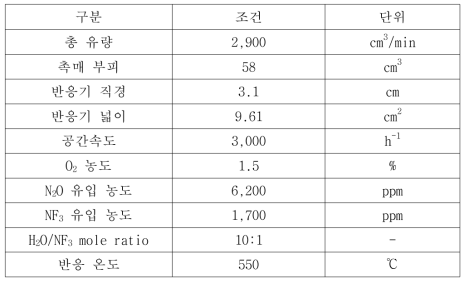 Pd/Al2O3 촉매의 복합가스 실험 조건