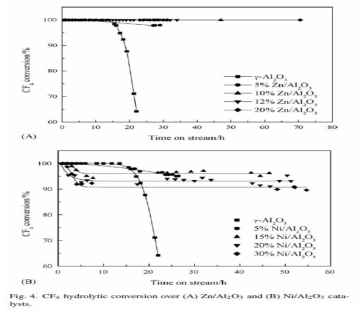 Zn/Al2O3 및 Ni/Al2O3 촉매의 CF4 분해 거동