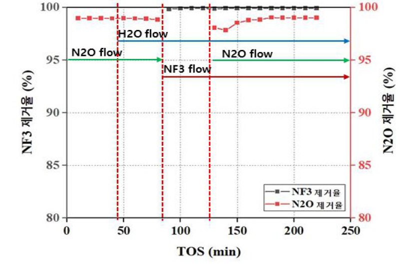 N2O 및 NF3 복합가스 평가