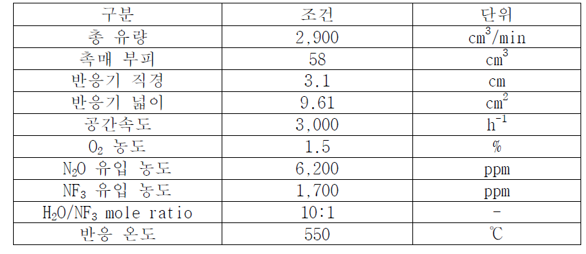 복합촉매의 복합가스 실험 조건