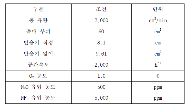 O2 농도 유무에 따른 복합가스 분해 평가 조건