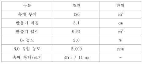 N2O 단독 평가 조건