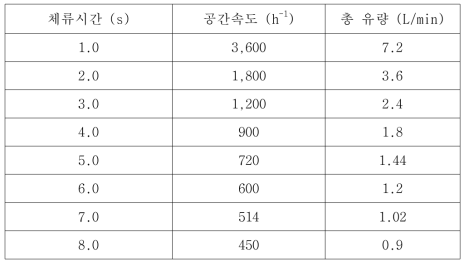 체류시간 별 공간속도