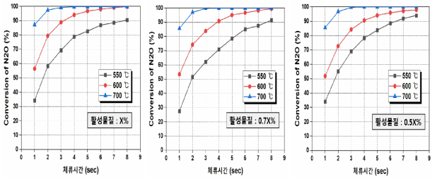 조건 별 N2O 분해 거동