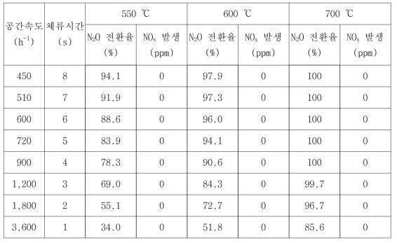 0.5X% Pt/복합촉매의 조건 별 N2O 분해 효율