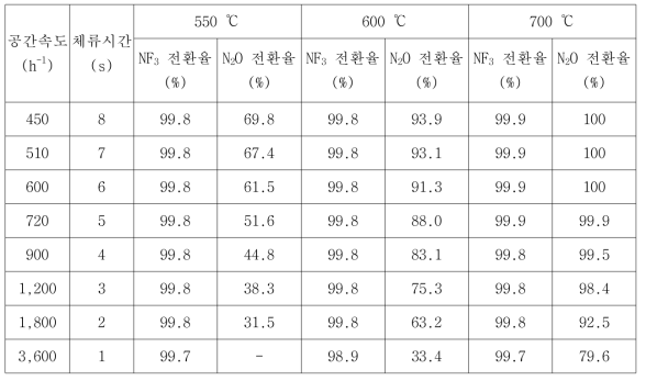 X% Pt/복합촉매의 조건 별 복합가스 분해 효율