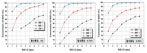 조건 별 복합가스 N2O 분해 거동