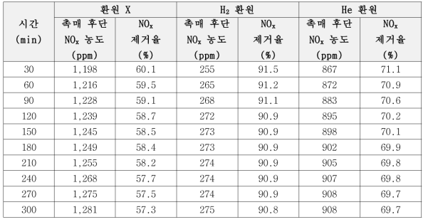 환원방법에 따른 NOx 제거율