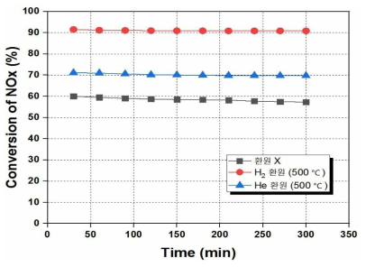 환원 방법에 따른 NOx 제거율 거동