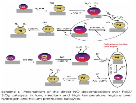 Pd/SiO2 촉매의 NOx 분해 메커니즘