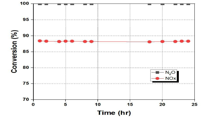 시간에 따른 N2O 및 NOx 동시 분해 효율