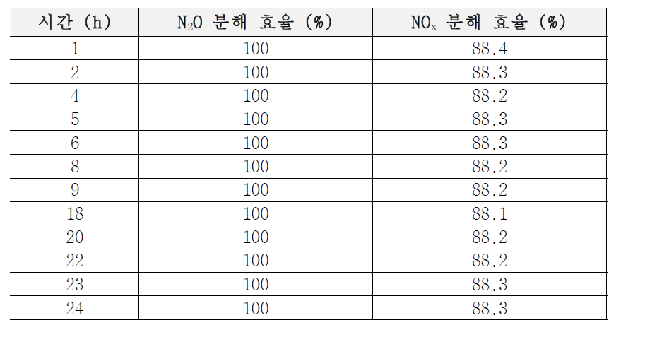 시간에 따른 N2O 및 NOx 분해 효율