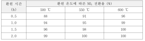 환원 조건에 따른 NOx 전환율