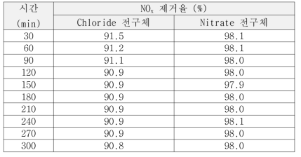 활성물질 전구체에 따른 NOx 전환율