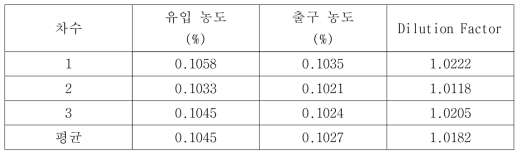 Dilution Factor 결과