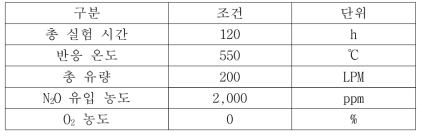 200 LPM N2O 분해 평가 조건