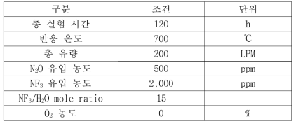 200 LPM N2O 분해 평가 조건