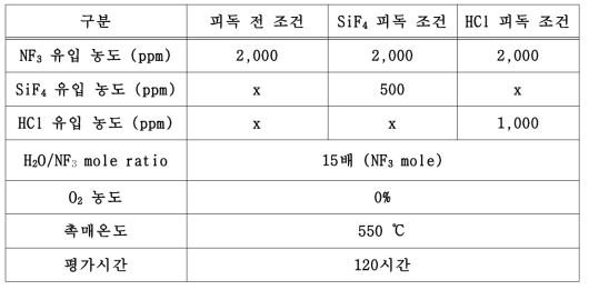 피독 영향성 평가 조건