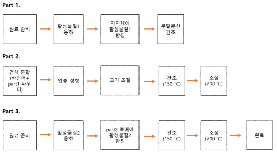 N2O 분해 촉매 제조 단계