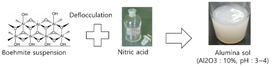 Alumina sol 제조 공정