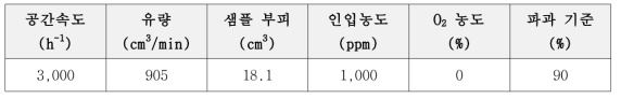 N2O 흡착 실험 조건