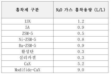 샘플 별 N2O 흡착 실험 결과