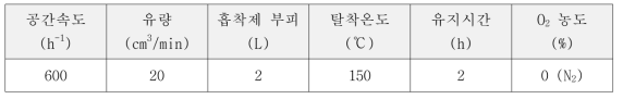 N2O 반복 평가를 위한 탈착 실험 조건