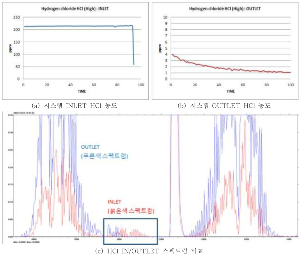 HCl IN/OUT 농도 및 스펙트럼 비교 data (10CMM 조건)