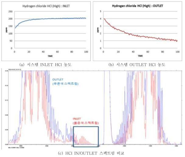 HCl IN/OUT 농도 및 스펙트럼 비교 data (12CMM 조건)