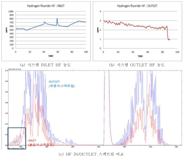 HF IN/OUT 농도 및 스펙트럼 비교 data (10 CMM 조건)