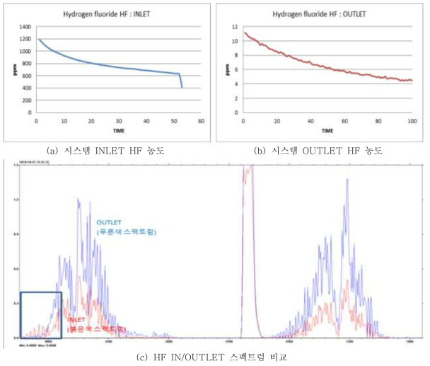 HF IN/OUT 농도 및 스펙트럼 비교 data (12 CMM 조건)