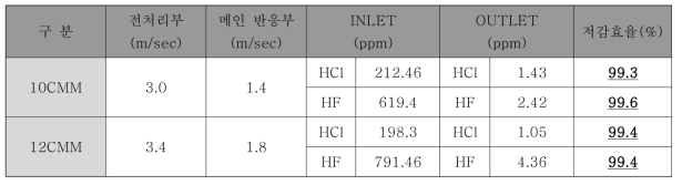 조건별 후처리 시스템 저감성능 결과 data