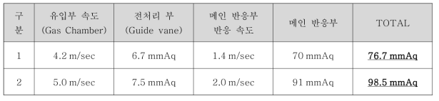 각 공정별 Pressure drop