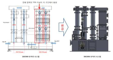 차압 발생 구간 설계 변경 모델링