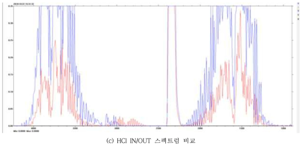 HCl IN/OUT 온도 및 스펙트럼 비교 data (30CMM 조건)