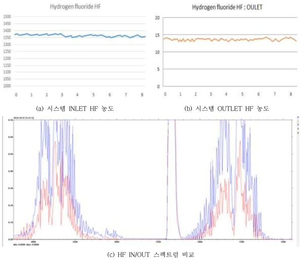 HF IN/OUT 온도 및 스펙트럼 비교 data (30CMM 조건)