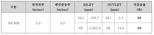 가스별 후처리 시스템 저감성능 결과 data