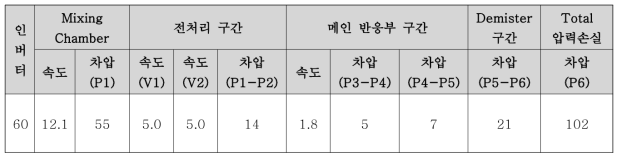 각 공정별 Pressure drop