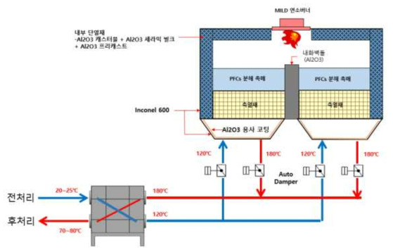 2CMM급 촉매반응 시스템 공정 흐름 및 온도 조건