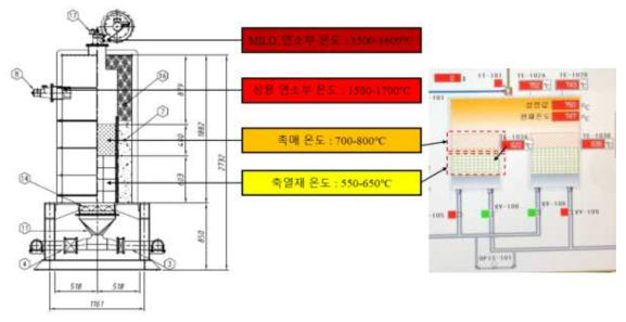 반응기 내부 온도 설계 조건